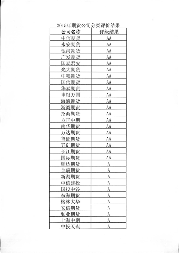 2015年期货公司分类评级排名1.png