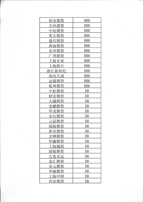 2015年期货公司分类评级排名3.png