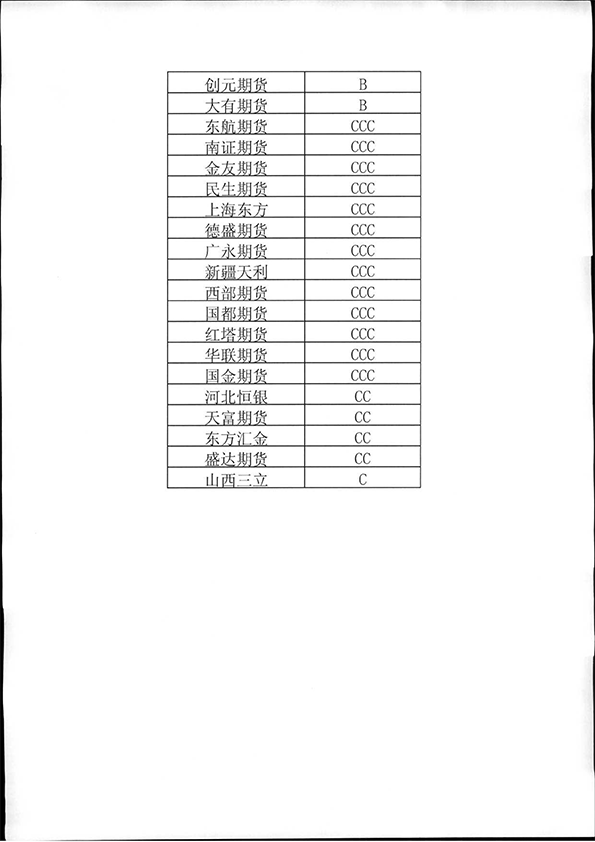 2015年期货公司分类评级排名5.png