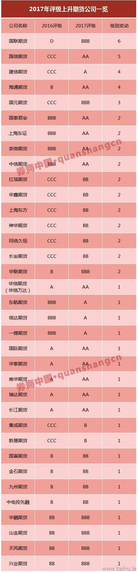 2017年评级上升的期货公司名单