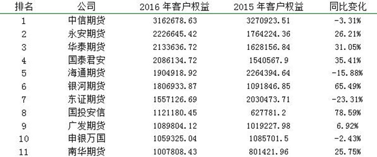 2016年期货公司客户权益”百亿元俱乐部”排行榜 