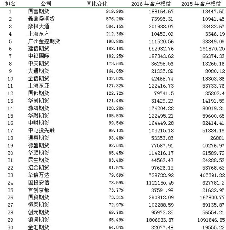 2016年度客户权益前30强期货公司