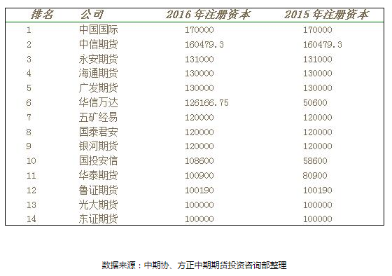 2016年期货公司注册资本排名