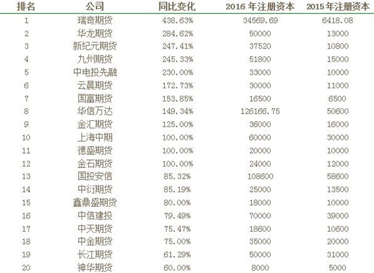 2016年期货公司注册资本增幅最大前20名排行榜