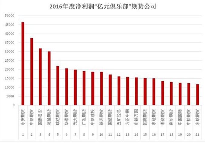 2016年20家净利润”亿元俱乐部”期货公司.jpg