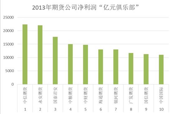 2013年度净利润”亿元俱乐部”成员期货公司.jpg