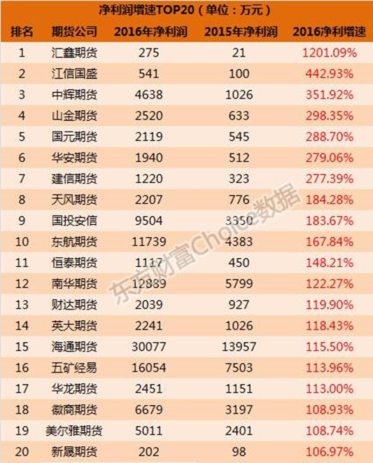 2016年期货公司净利润增速排名20强