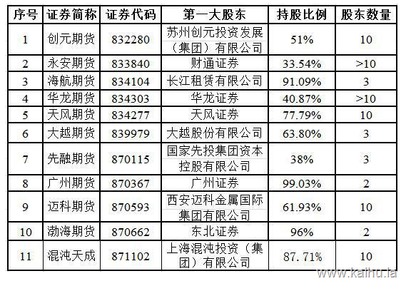 最新挂牌新三板期货公司排名一览表.png