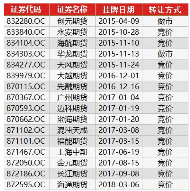 2018年上市挂牌的16加期货公司.png