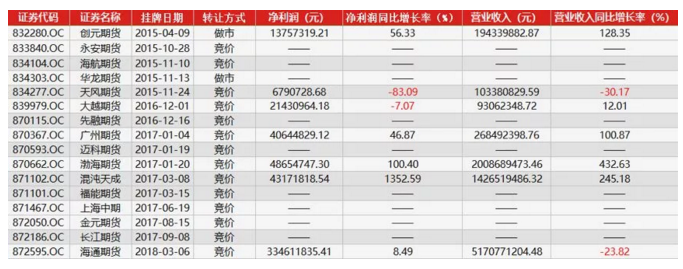 2017年挂牌上市的期货公司营业收录明细表.png