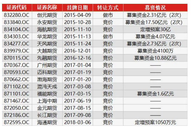 2018年期货公司融资情况表.png