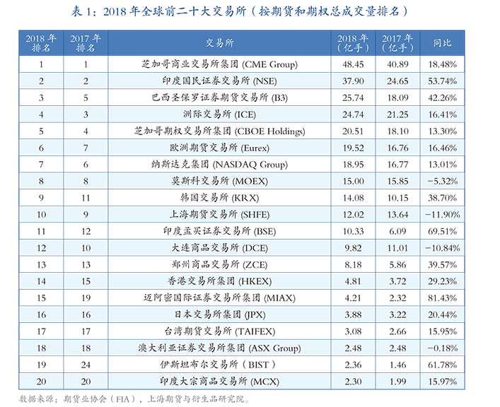 2018年全球前二十大交易所（按期货和期权总成交量排名）.png