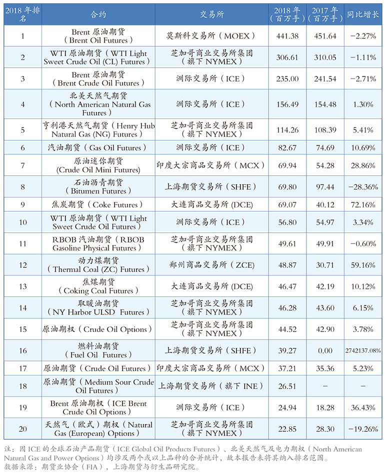 2018年全球前二十大能源期货和期权合约.png