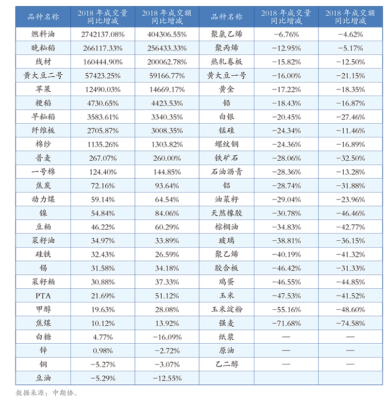 2018年中国各商品期货品种成交量、成交额同比变化.png