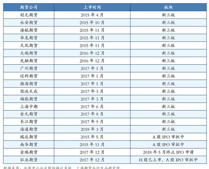 期货公司上市情况表.jpg