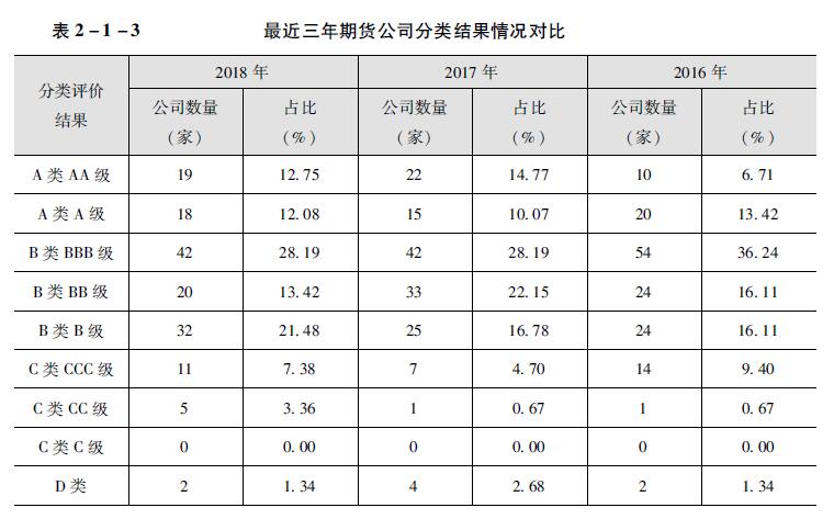 最近三年期货公司分类结果情况对比.jpg