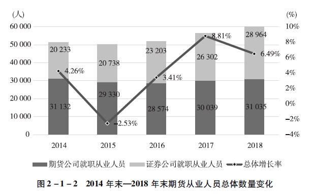 2014年末一2018年末期货从业人员总体数量变化.jpg