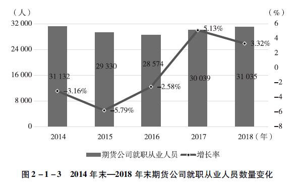 2014年末一2018年未期货公司就职从业人员数量变化.jpg