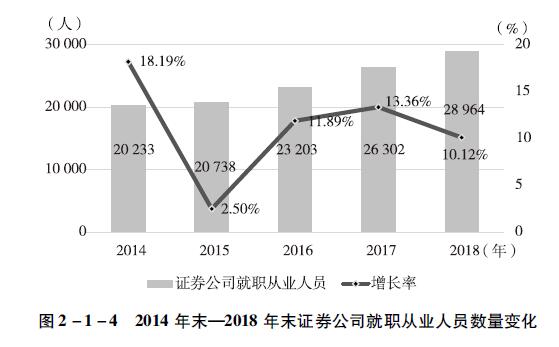 2014年末一2018年末证券公司就职从业人员数量变化.jpg