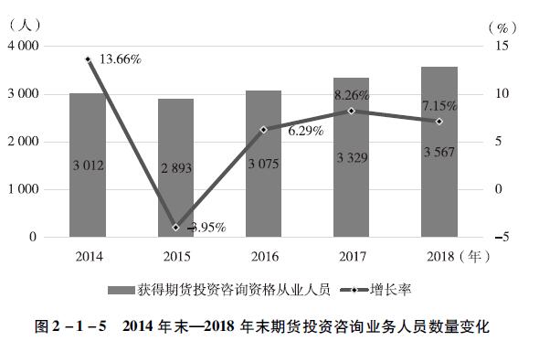 2014年末一2018年末期货投资咨询业务人员数量变化.jpg