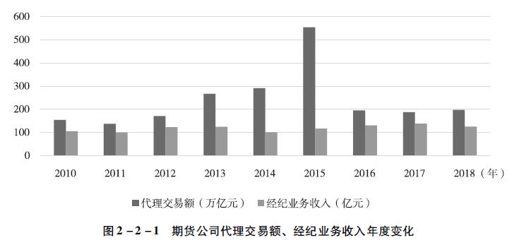 期货公司代理交易额、经纪业务收入年度变化.jpg