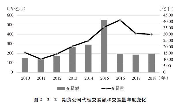 期货公司代理交易额和交易量年度变化.jpg